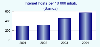 Samoa. Internet hosts per 10 000 inhab.