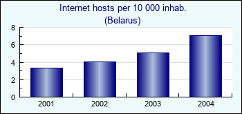 Belarus. Internet hosts per 10 000 inhab.