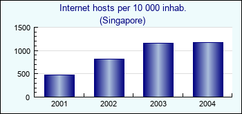 Singapore. Internet hosts per 10 000 inhab.
