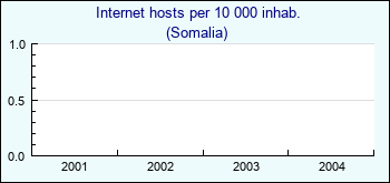 Somalia. Internet hosts per 10 000 inhab.