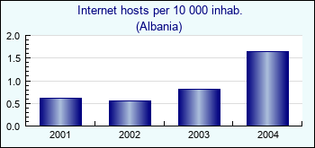 Albania. Internet hosts per 10 000 inhab.
