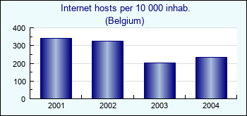 Belgium. Internet hosts per 10 000 inhab.