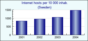 Sweden. Internet hosts per 10 000 inhab.