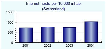 Switzerland. Internet hosts per 10 000 inhab.