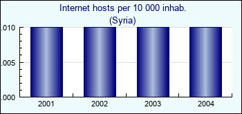 Syria. Internet hosts per 10 000 inhab.