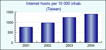 Taiwan. Internet hosts per 10 000 inhab.
