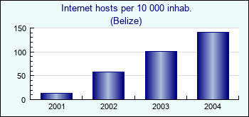 Belize. Internet hosts per 10 000 inhab.