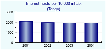 Tonga. Internet hosts per 10 000 inhab.