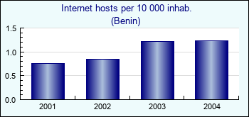 Benin. Internet hosts per 10 000 inhab.