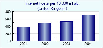 United Kingdom. Internet hosts per 10 000 inhab.