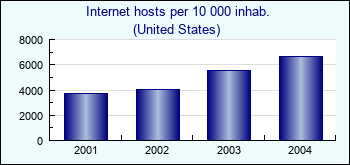 United States. Internet hosts per 10 000 inhab.