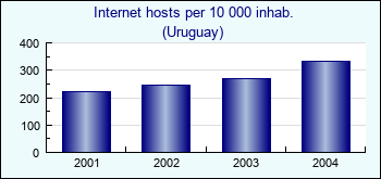 Uruguay. Internet hosts per 10 000 inhab.