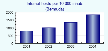 Bermuda. Internet hosts per 10 000 inhab.