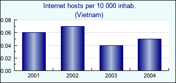 Vietnam. Internet hosts per 10 000 inhab.