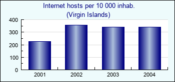 Virgin Islands. Internet hosts per 10 000 inhab.