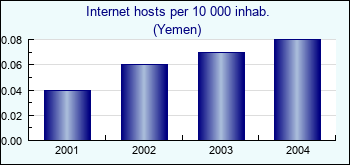 Yemen. Internet hosts per 10 000 inhab.