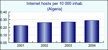 Algeria. Internet hosts per 10 000 inhab.