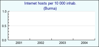 Burma. Internet hosts per 10 000 inhab.