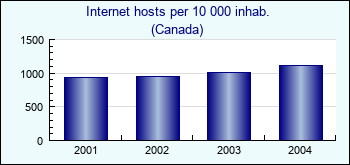 Canada. Internet hosts per 10 000 inhab.