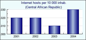 Central African Republic. Internet hosts per 10 000 inhab.