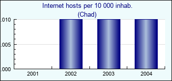 Chad. Internet hosts per 10 000 inhab.