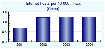 China. Internet hosts per 10 000 inhab.