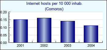 Comoros. Internet hosts per 10 000 inhab.