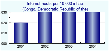 Congo, Democratic Republic of the. Internet hosts per 10 000 inhab.