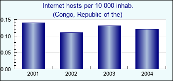 Congo, Republic of the. Internet hosts per 10 000 inhab.