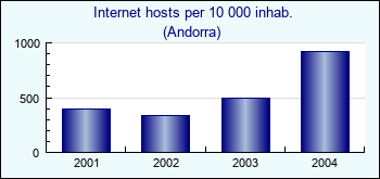 Andorra. Internet hosts per 10 000 inhab.