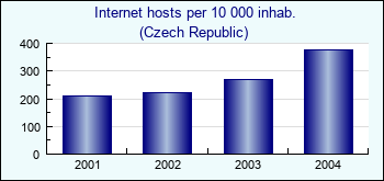 Czech Republic. Internet hosts per 10 000 inhab.
