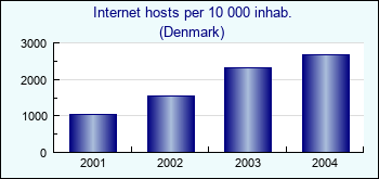 Denmark. Internet hosts per 10 000 inhab.