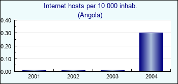 Angola. Internet hosts per 10 000 inhab.
