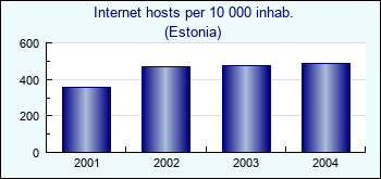 Estonia. Internet hosts per 10 000 inhab.