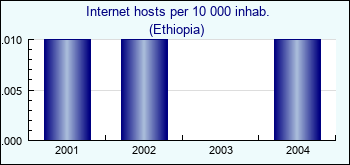 Ethiopia. Internet hosts per 10 000 inhab.