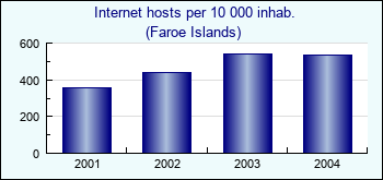 Faroe Islands. Internet hosts per 10 000 inhab.