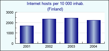 Finland. Internet hosts per 10 000 inhab.