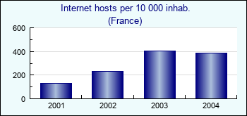 France. Internet hosts per 10 000 inhab.