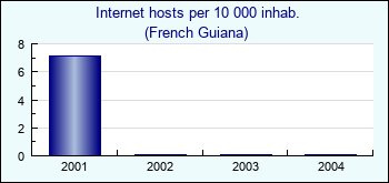 French Guiana. Internet hosts per 10 000 inhab.