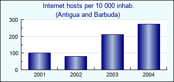 Antigua and Barbuda. Internet hosts per 10 000 inhab.