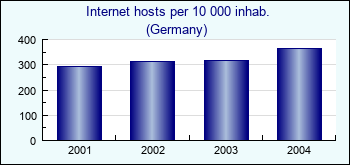 Germany. Internet hosts per 10 000 inhab.