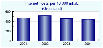 Greenland. Internet hosts per 10 000 inhab.