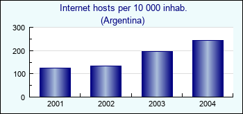 Argentina. Internet hosts per 10 000 inhab.