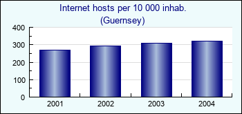 Guernsey. Internet hosts per 10 000 inhab.