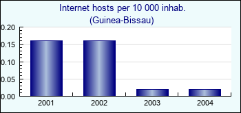 Guinea-Bissau. Internet hosts per 10 000 inhab.