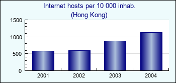 Hong Kong. Internet hosts per 10 000 inhab.