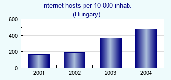 Hungary. Internet hosts per 10 000 inhab.