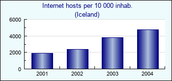 Iceland. Internet hosts per 10 000 inhab.
