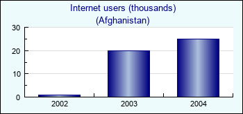 Afghanistan. Internet users (thousands)
