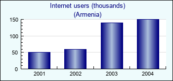 Armenia. Internet users (thousands)